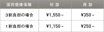 国民健康保険 3割負担の場合、初診\1550〜 再診\350〜 1割負担の場合、初診\1350〜 再診\250〜